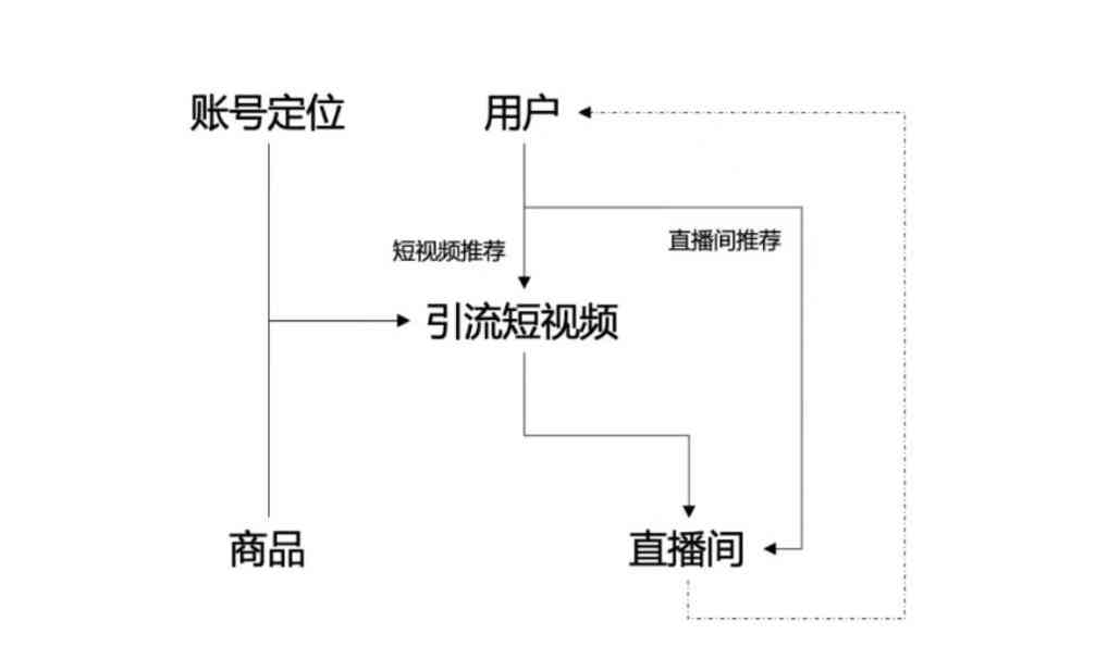 全方位攻略：直播间引流、互动与转化，一网打尽直播间推广必备技巧