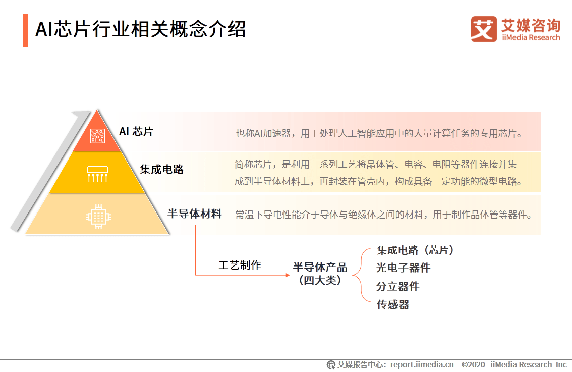 人工智能芯片研究与实验报告——智能算法文库篇