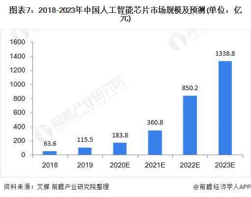 全面解析：AI芯片在人工智能领域的应用与发展趋势