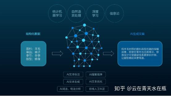 免费智能文案写作：人工智能程序生成的那些独特标题