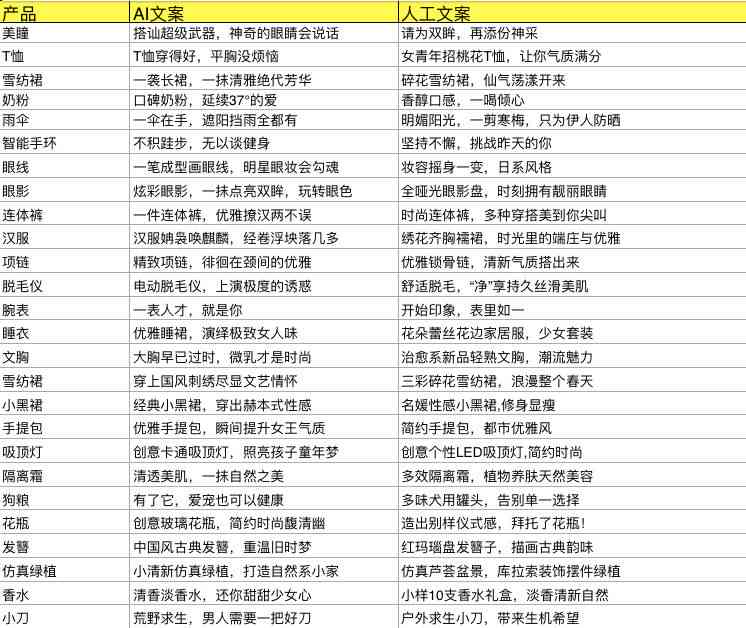 AI智能文案一键生成：全面覆文章、广告、营销内容自动创作解决方案