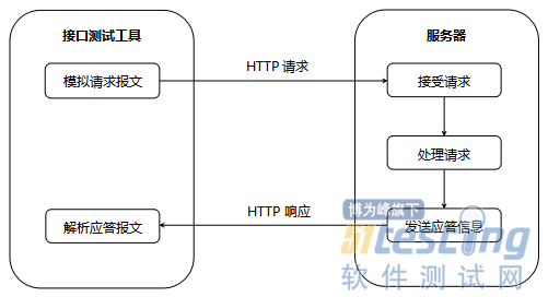 rte接口脚本生成：从基础概念到自动化编写、测试及性能测试全教程