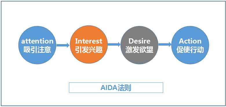 AI智能生成多样化文案：一键解决营销、广告、文章写作等多场景内容创作需求