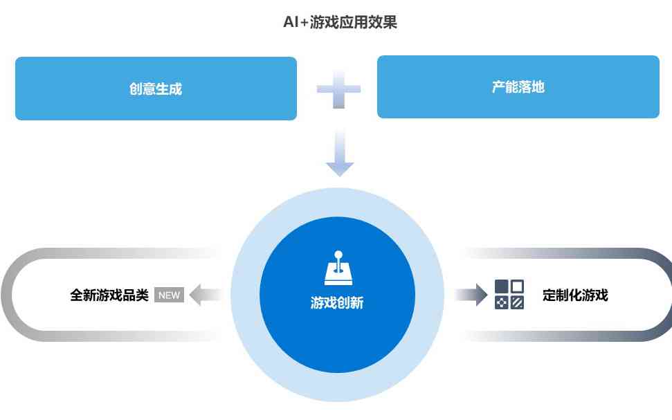 AI与游戏结合的研究报告