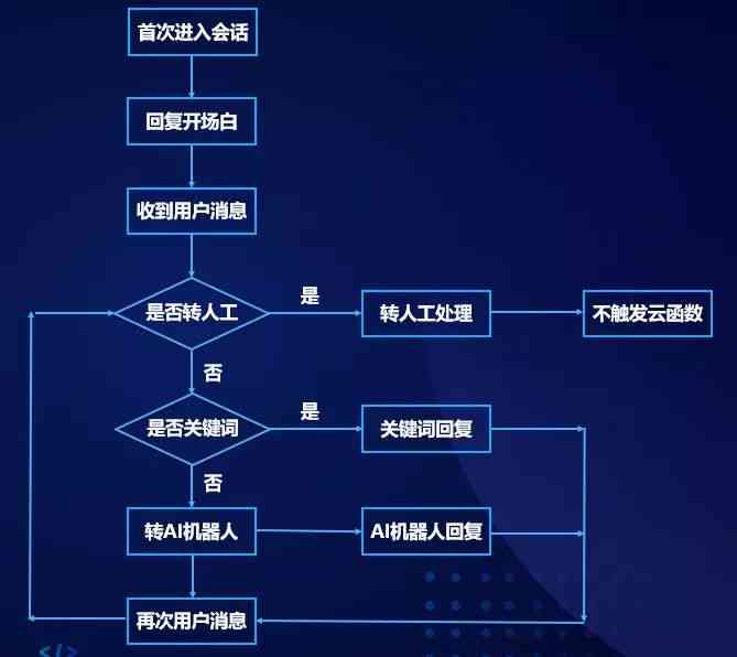 AI生成报告的小程序怎么做出来：从设计到开发全流程解析