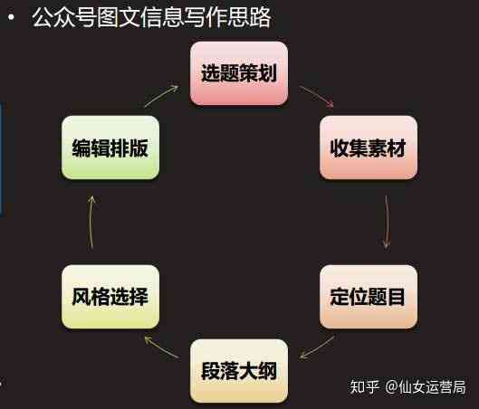 五个技巧教会你怎么用巨量引擎智能成片写作：三个方法让你学会如何写文案