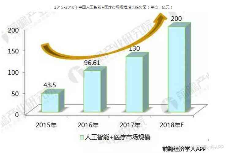 原创医疗人工智能行业市场分析报告：现状、发展现状与未来趋势分析怎么写？