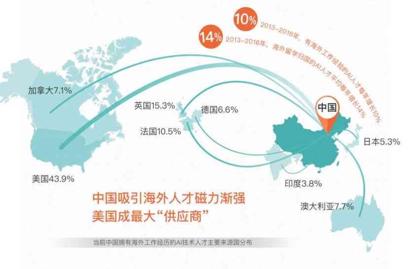 ai研发人才报告总结与反思