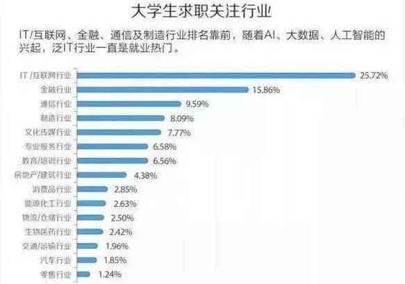 AI行业人才短缺达500万，薪资逼近互联网及金融领域，行业未来发展前景分析