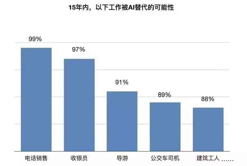 人工智能时代：探讨AI取代人类工作的可能性与影响