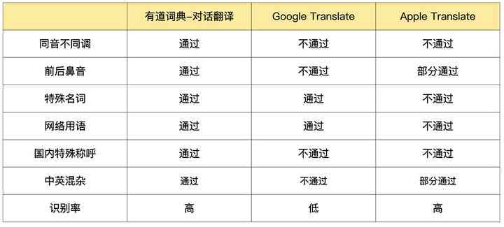 美的面试英语翻译报告：AI面试环节中文解析