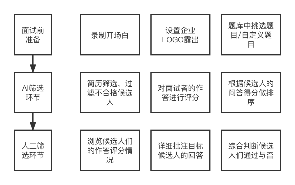 美的面试英语翻译报告：AI面试环节中文解析