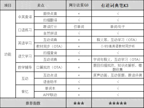 阿尔法词典笔：新手指南，教你怎样正确使用词典笔提升学效率