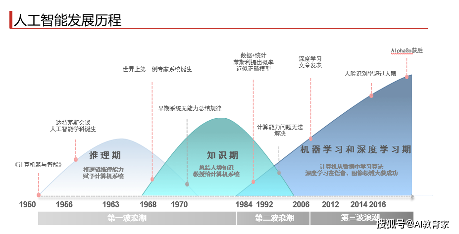 人工智能在教育领域的应用：智能课堂的优势与劣势分析及英语教学实践