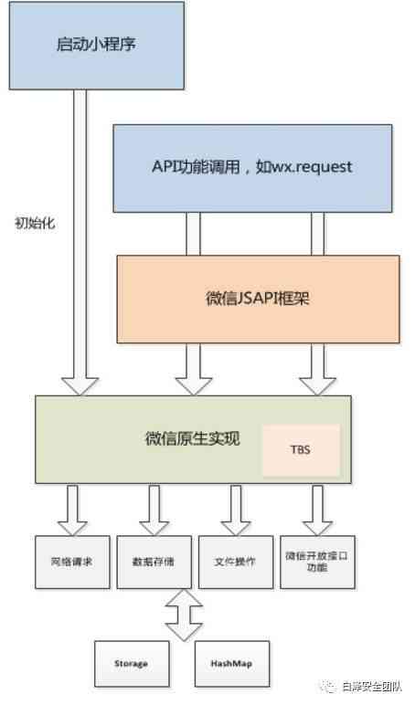 微信小程序ai功能：位置、关闭方法与应用，及axios使用解析