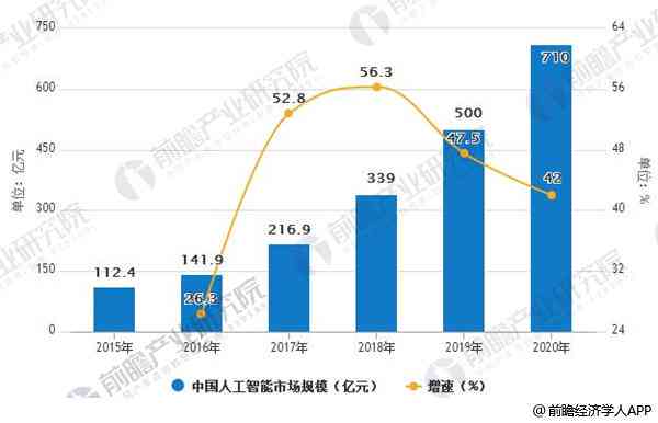 AI行业分析：深度剖析人工智能市场趋势、技术进展与产业应用前景