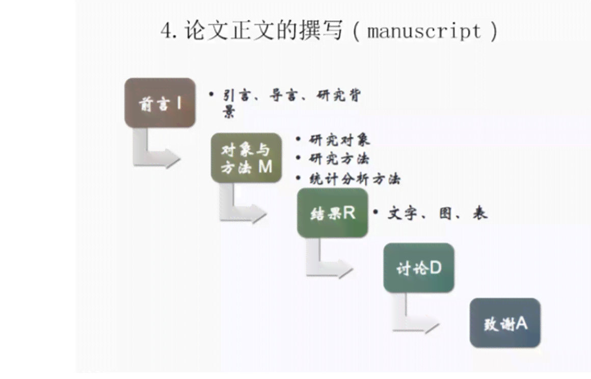 撰写长篇论文完全指南：从结构布局到写作技巧的全覆教程