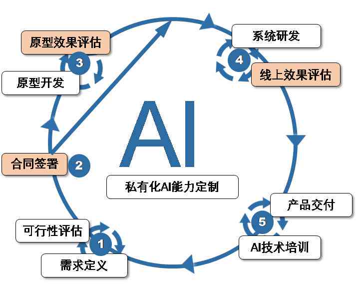 掌握智能AI开发全流程：从基础原理到实战应用指南