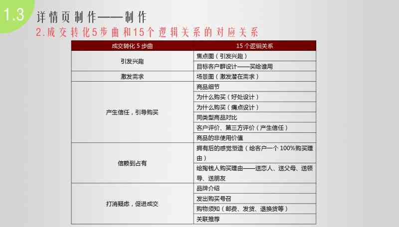 商品详情页文案写作：逻辑顺序、框架、要点与要求全解析