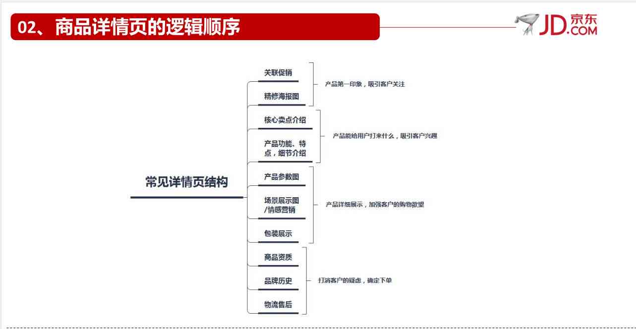 商品详情页文案写作：逻辑顺序、框架、要点与要求全解析