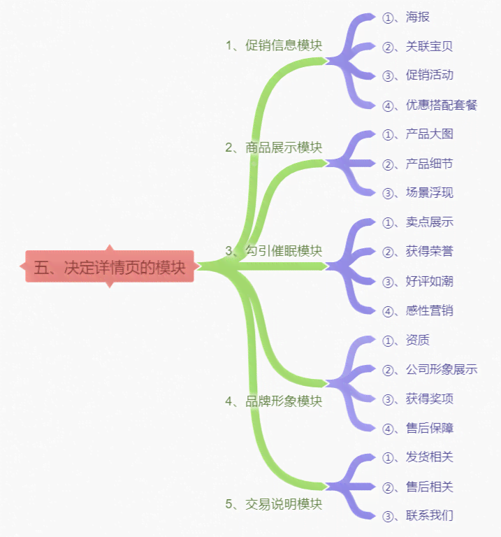 商品详情页文案写作：逻辑顺序、框架、要点与要求全解析