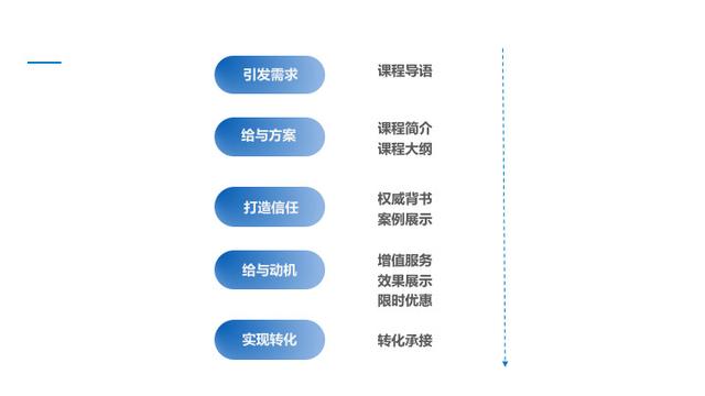 商品详情页的文案应该遵循哪几个原则及写作技巧与三大方法