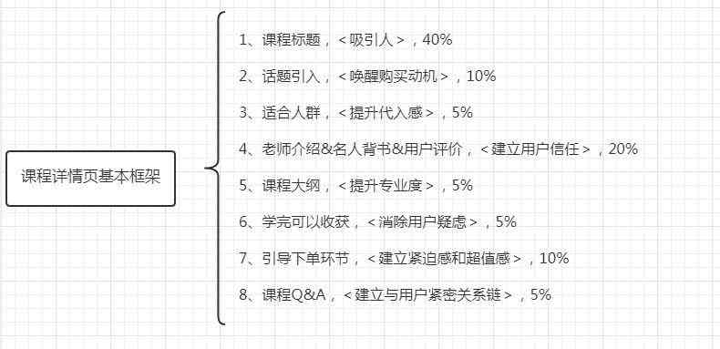 商品详情页的文案应该遵循哪几个原则及写作技巧与三大方法