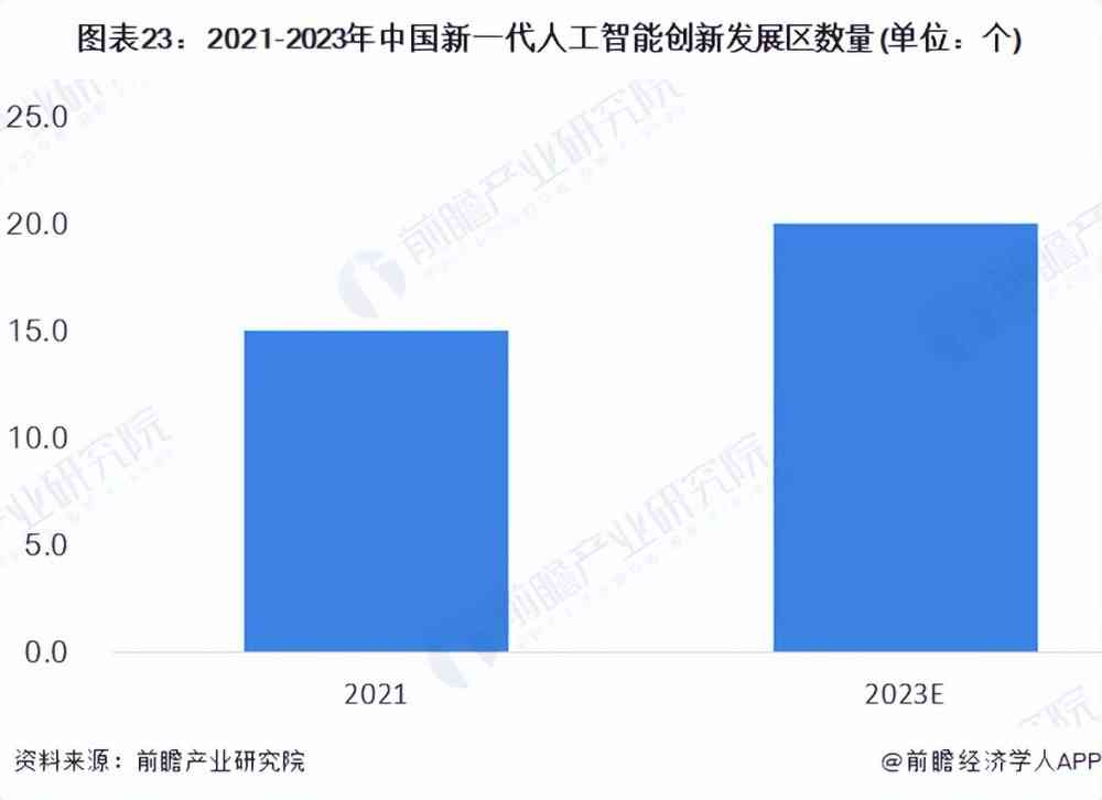 《2023年中国人工智能产业发展现状与市场全景分析报告》