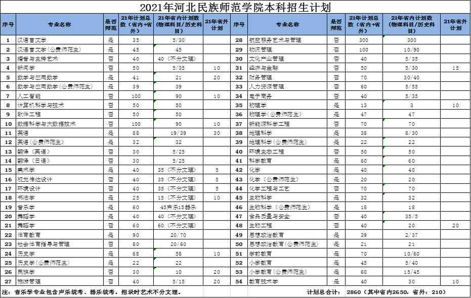 关于河北省2019年硕士、本科业学位论文抽检结果的通知