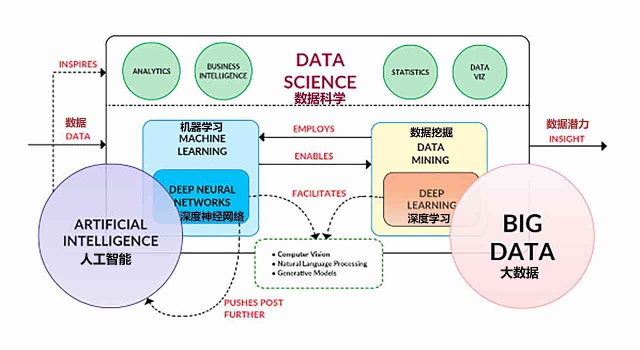 智能数据分析：AI赋能下的数据深度挖掘与分析实践