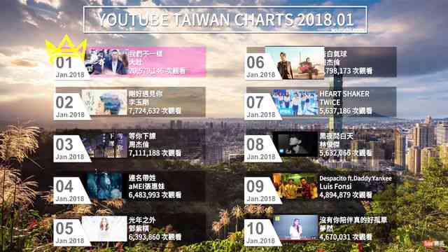 YouTube热门歌曲排行榜：最新流行音乐推荐与趋势分析