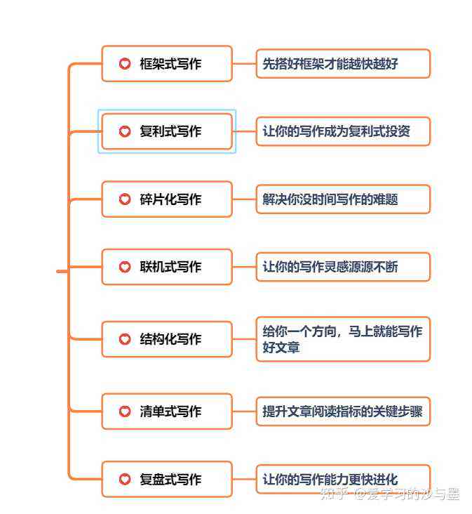 如何利用工具训练文章写作模型：高效提升写作技能