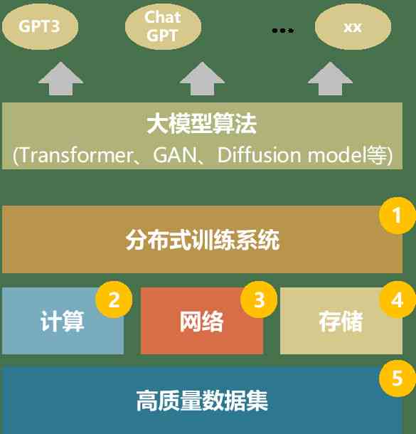 文档写作ai模型训练