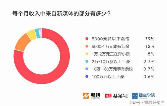 自媒体创作者：如何成为、收入解析、英文表达及含义详解