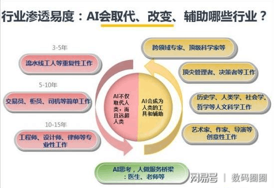 AI将取代哪些行业及应对策略，以及AI无法取代的几个行业