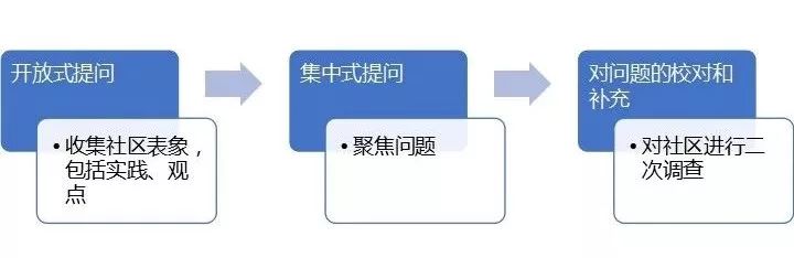 调查报告撰写详解：调研报告写作的步骤与内容要点梳理