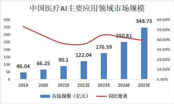 深度解析：医疗AI市场发展趋势、机遇与策略研究报告全景梳理