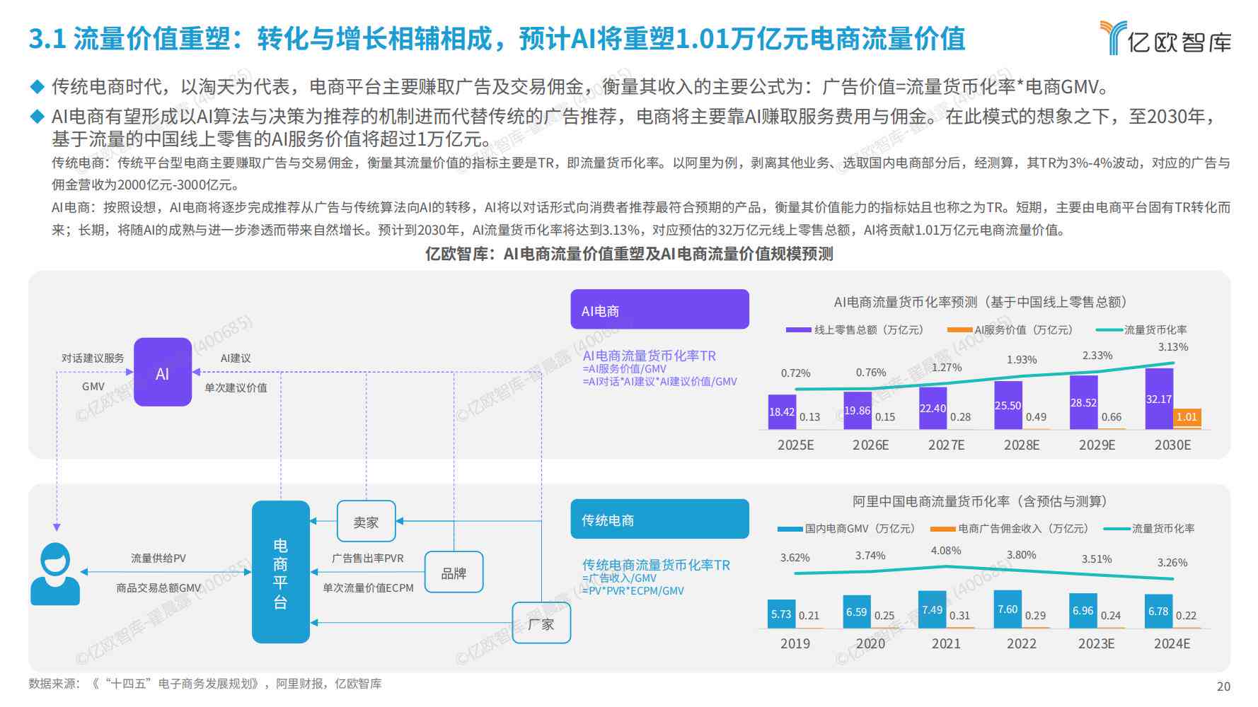 ai行业报告电商