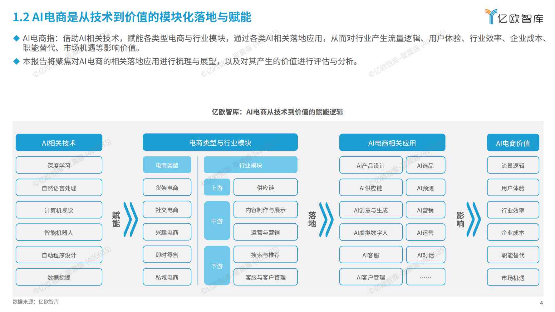 ai行业报告电商