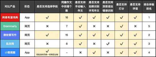 雅思写作批改工具：AI评分作文写作准度探究