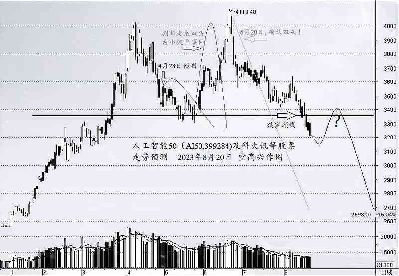 ai行业股票走势分析报告