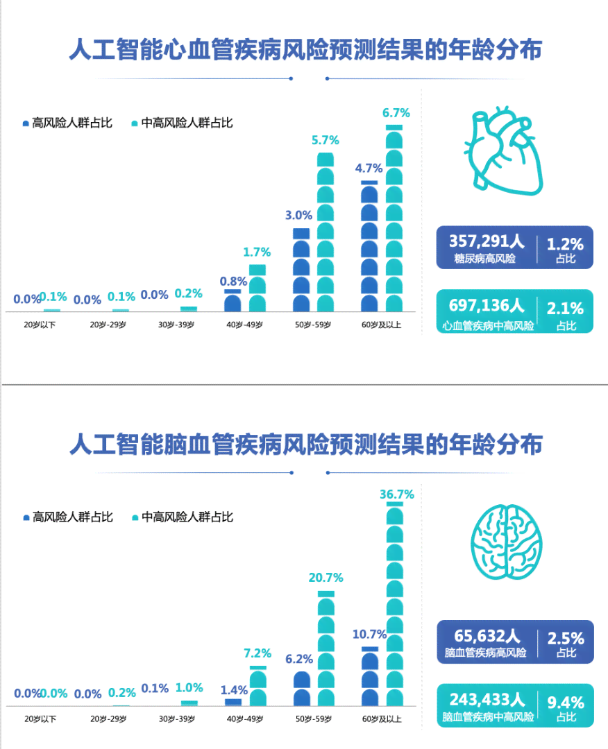 体检报告AI解析：深度识别多种病变类型与潜在健风险