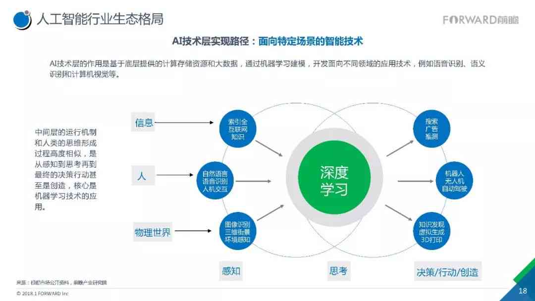 总结报告AI智能技术：发展概况与技术解析