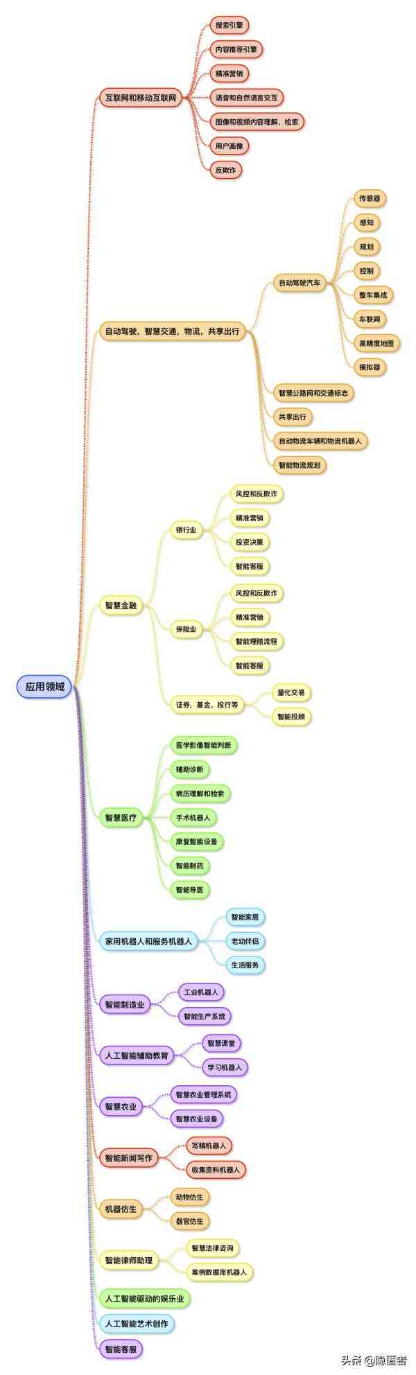 人工智能总结报告：200字、800字、1000字、1500字、3000字汇总