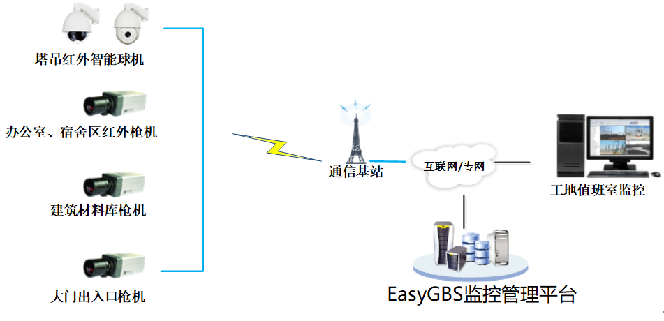 智慧工地监控系统：智能视频监控平台，实现工现场全面管理与高效工