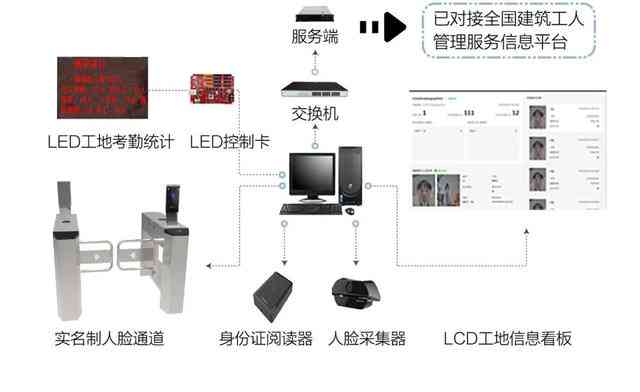 智慧工地监控系统：智能视频监控平台，实现工现场全面管理与高效工