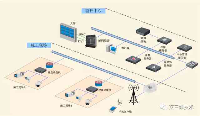 智慧工地监控系统：智能视频监控平台，实现工现场全面管理与高效工