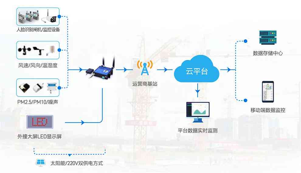 全面解决方案：建筑工地实时监控与安全管理综合方案