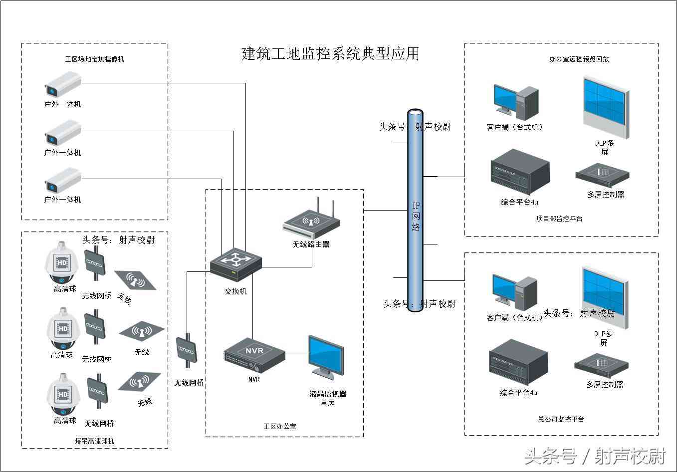 全面解决方案：建筑工地实时监控与安全管理综合方案