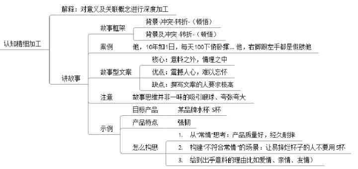 今日：如何用智能方法为你的用户撰写每一个文案的写作技巧